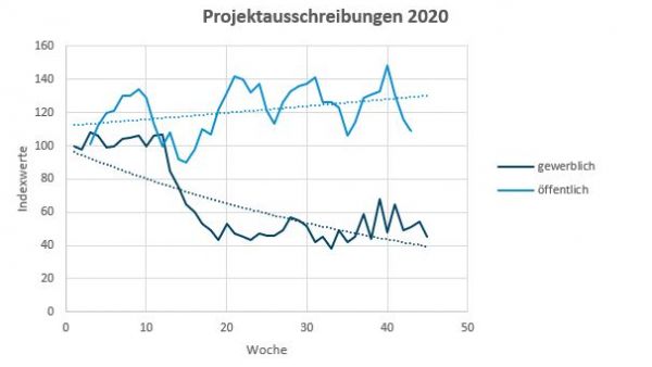 Das Bild zeigt die zeitliche Entwicklung der IT Ausschreibungen für KMU.