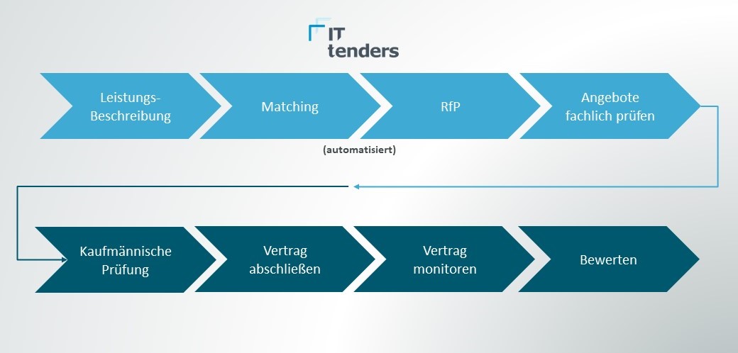 Prozessabläufe auf IT tenders